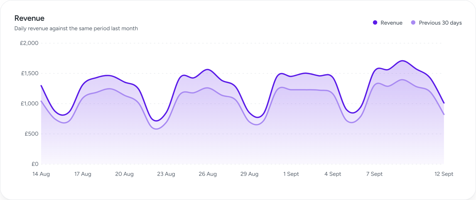 Sample revenue reporting: daily revenue against the previous 30 days